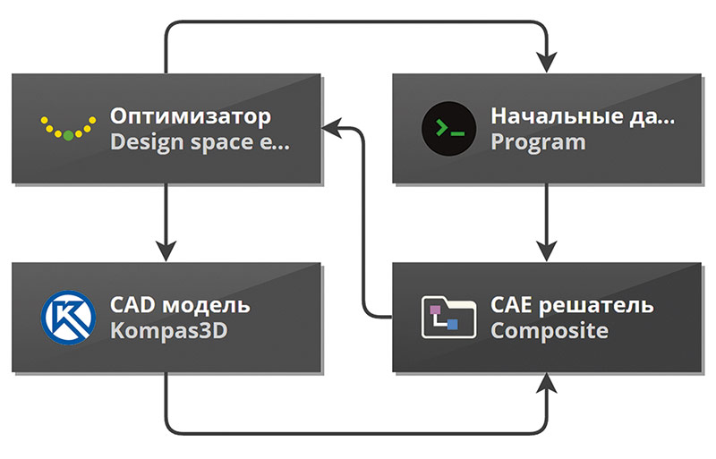 Рис. 1. Пример расчетной цепочки для геометрической оптимизации, включающей: управляющий блок оптимизации (Design Space Exploration), блок Kompas3D с параметризованной геометрической моделью изделия, композитный (вложенный) блок с основной расчетной цепочкой CAE-решателя, блок Program для программы собственной разработки, формирующей исходные данные задачи