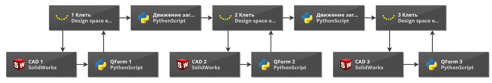 Рис. 3. Пример расчетной цепочки для последовательной оптимизации 
геометрии валков трех первых клетей