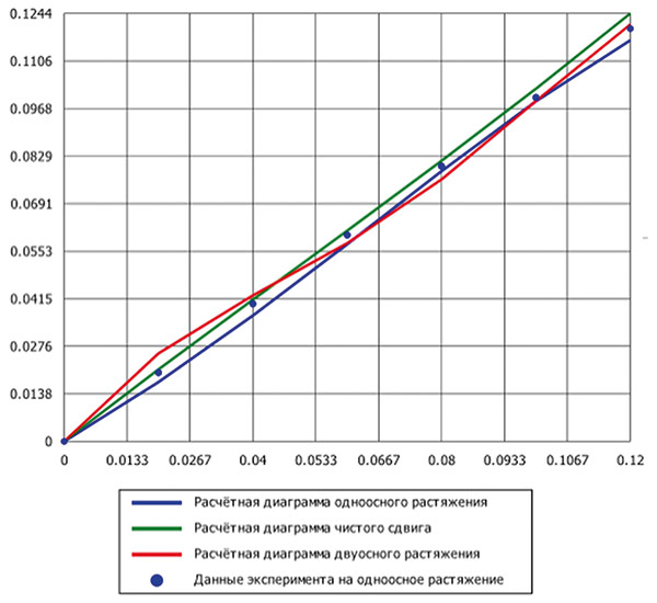 Рис. 4. Группа «Экспериментальные кривые»