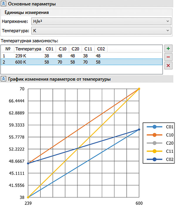 Рис. 6. Задание зависимости параметров гиперупругости от температуры