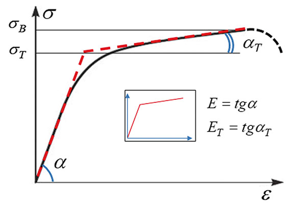 Рис. 8. Диаграммы деформирования билинейной модели пластичности