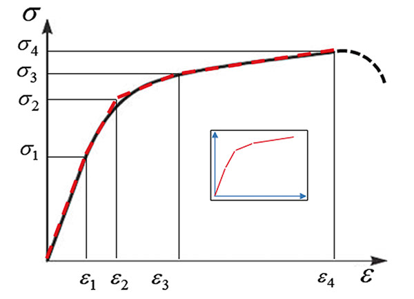 Рис. 11. Диаграммы деформирования мультилинейной модели пластичности. Кривая черного цвета — реальная диаграмма деформирования. Кривая красного цвета — аппроксимированная мультилинейной моделью диаграмма деформирования