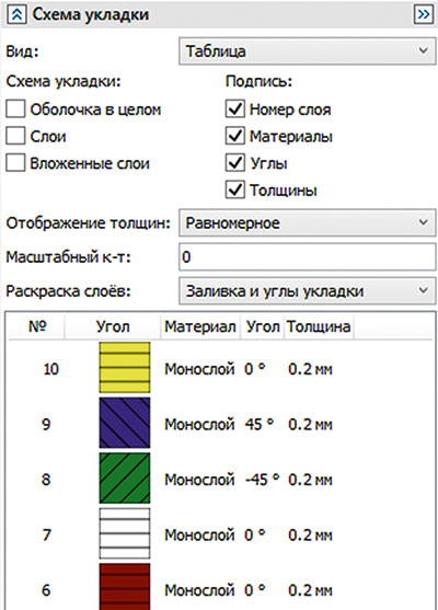Рис. 21. Схема укладки композита