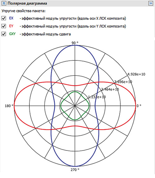 Рис. 22. Визуализация полярной диаграммы