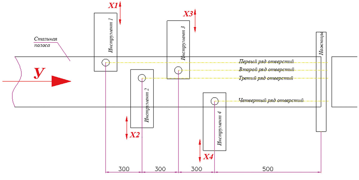 Рис. 5. Расположение инструментов на станке АМТ