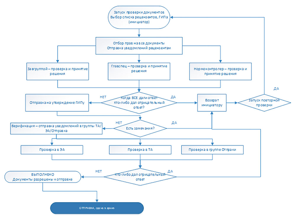 Рис. 12. Блок-схема процесса проверки документации