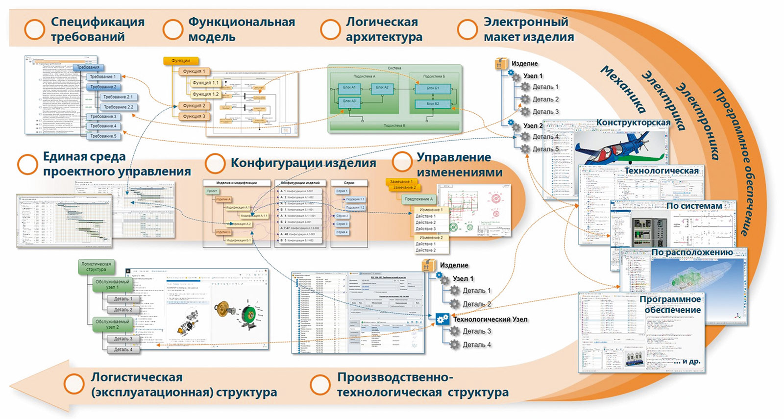 Единая модель изделия на платформе T-FLEX PLM
