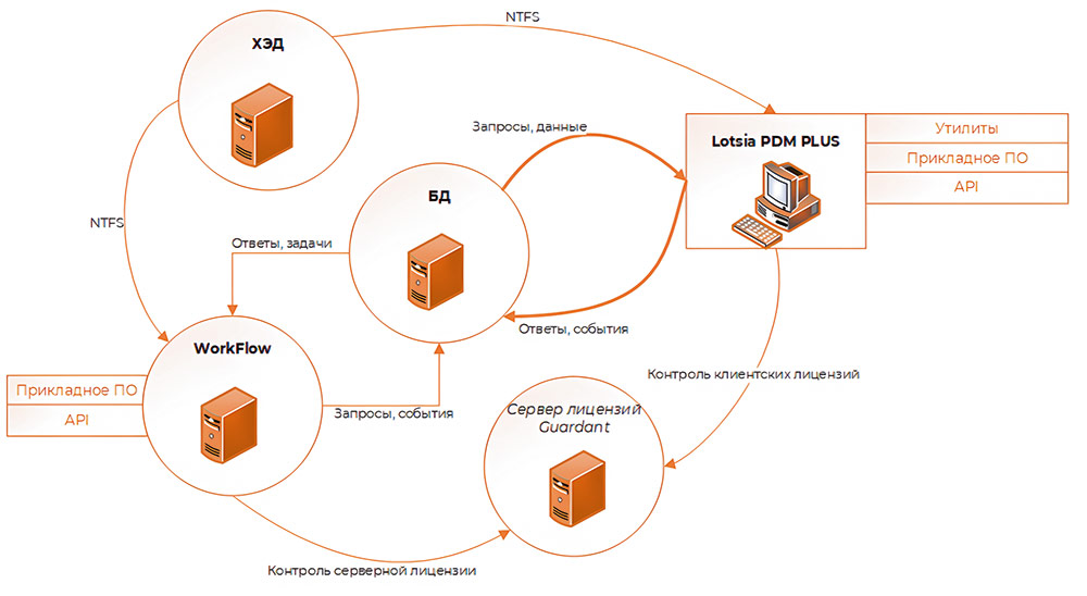 Рис. 1. Компоненты платформы