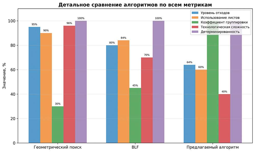 Рис. 3. Диаграмма сравнения алгоритмов