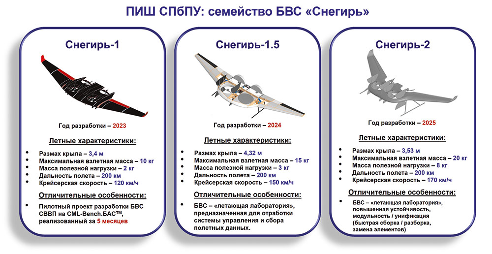 Рис. 3. Семейство БВС «Снегирь» (Источник: ПИШ СПбПУ «Цифровой инжиниринг»)