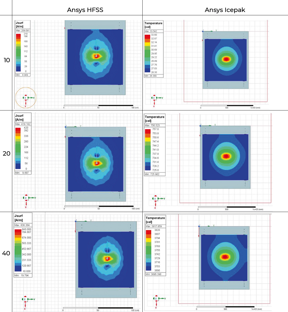 Результаты распределения плотности тока в Ansys HFSS
в сравнении с получаемыми температурными полями в Ansys Icepak