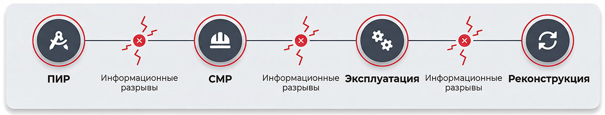 Рис. 1. Типовая ситуация в ИТ-контуре на стадиях жизненного цикла ОКС