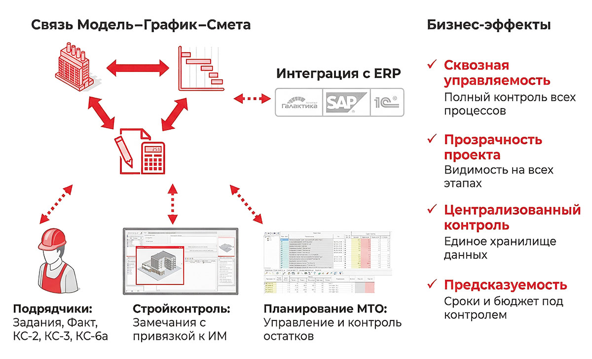Рис. 2. Эффекты реализации связи Модель — График — Смета
