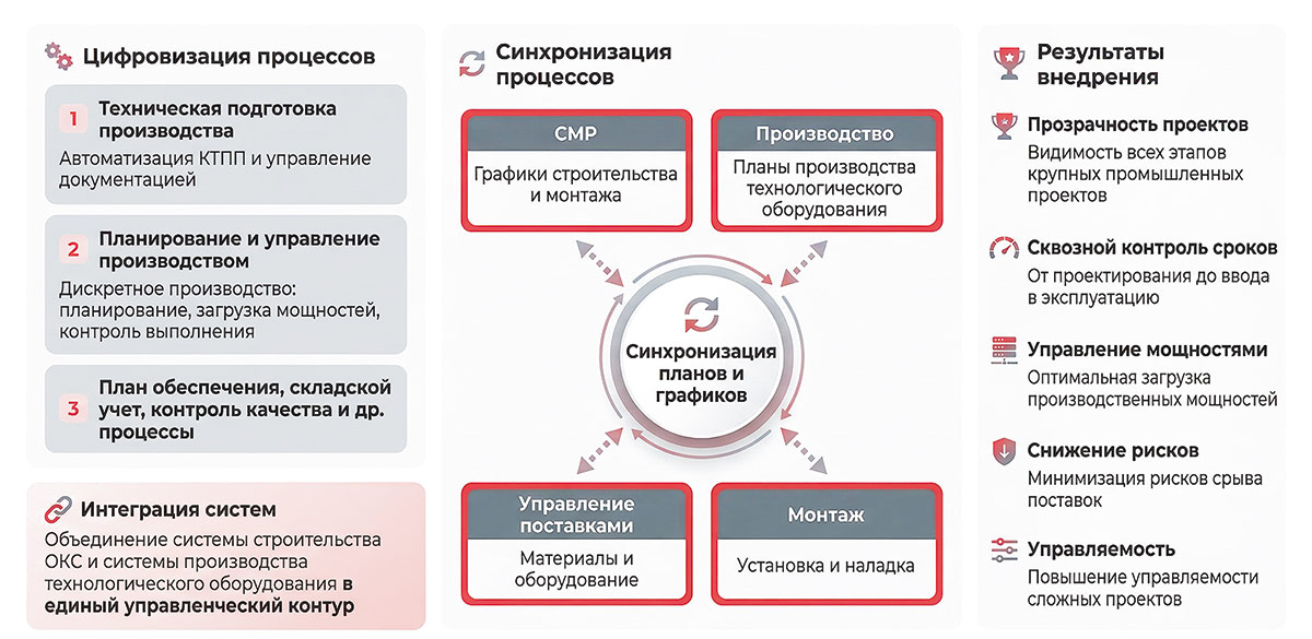 Рис. 3. Цифровая система управления объектом капитального строительства и дискретным производством