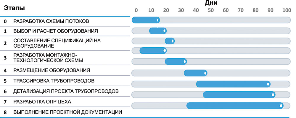 Рис. 1. Каждый этап процесса проектирования содержит «обратные связи», которые в определенный момент могут подать сигнал пересмотреть ранее принятые решения