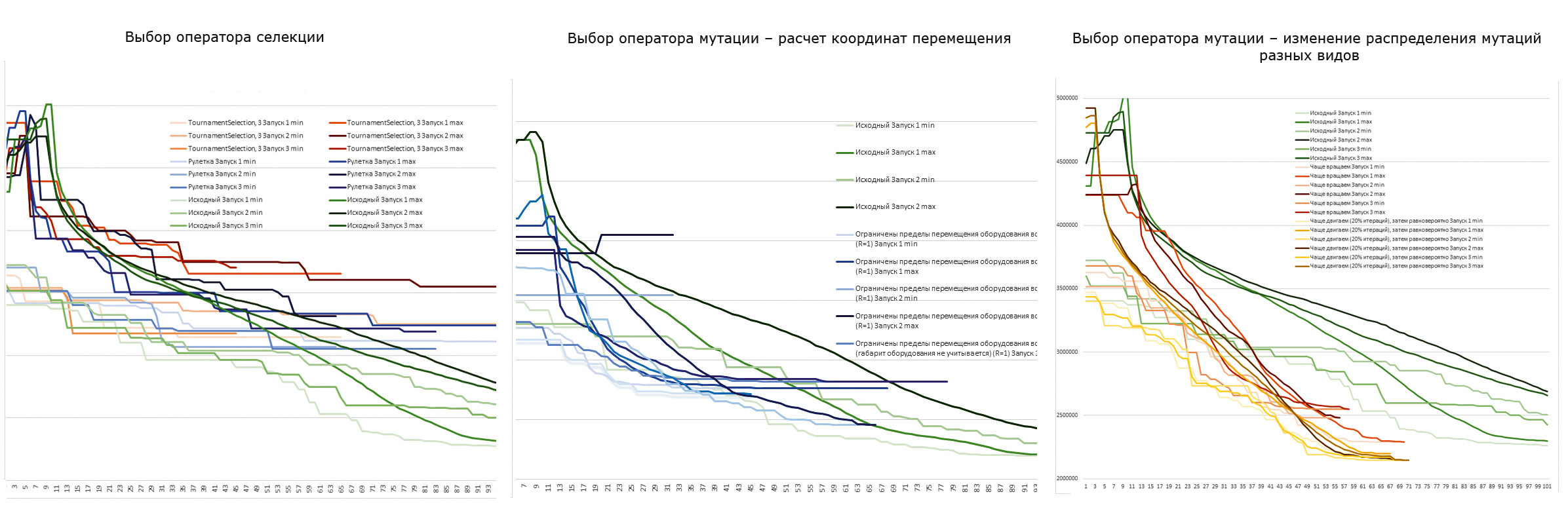 Рис. 5. Настройка генетического алгоритма — подбор коэффициентов
и методов для решения конкретной прикладной задачи