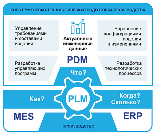 Рис. 1. Автоматизированное управление ЖЦИ с использованием информационных систем