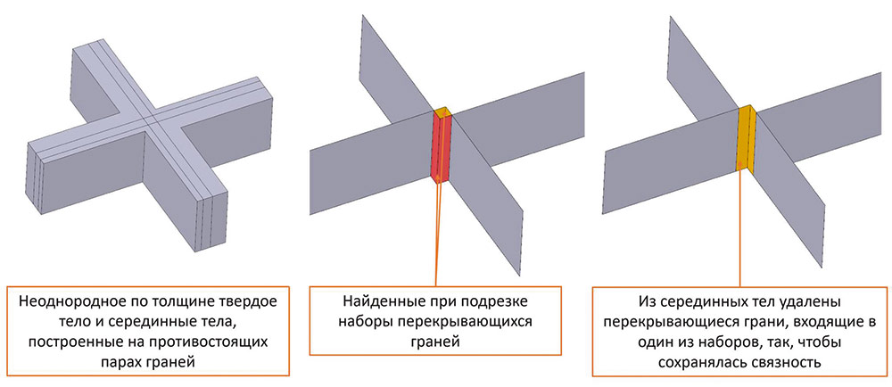 Рис. 25. Иллюстрация работы нового режима поиска перекрытий и подрезки серединных листовых тел в перекрывающихся конфигурациях