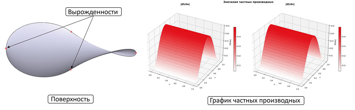 Рис. 60. Иллюстрация поиска вырождения сплайн-поверхности