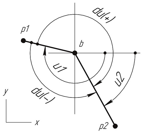 Рис. 7. Ориентационные углы
(u1, u2) направляющих отрезков (p1b, p2b)