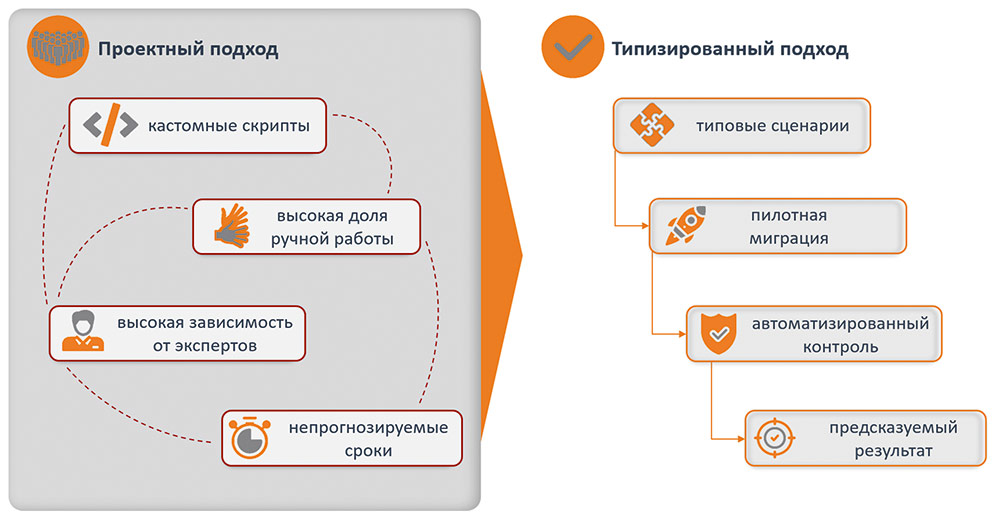Рис. 2. Сравнение подходов к миграции