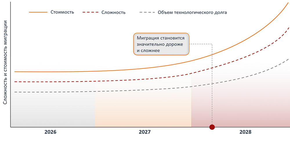 Рис. 3. Рост стоимости миграции при откладывании проекта