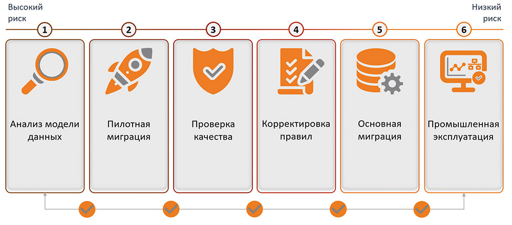 Рис. 4. Снижение рисков достигается через этапность и проверяемость результата