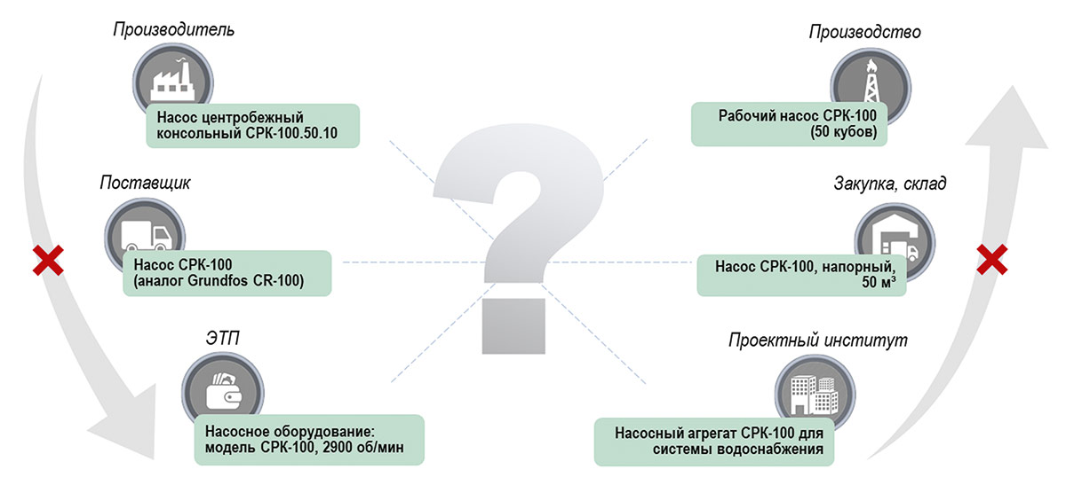 Рис. 1. Рассинхронизация наименований продукции в процессе обмена основными данными между участниками рынка