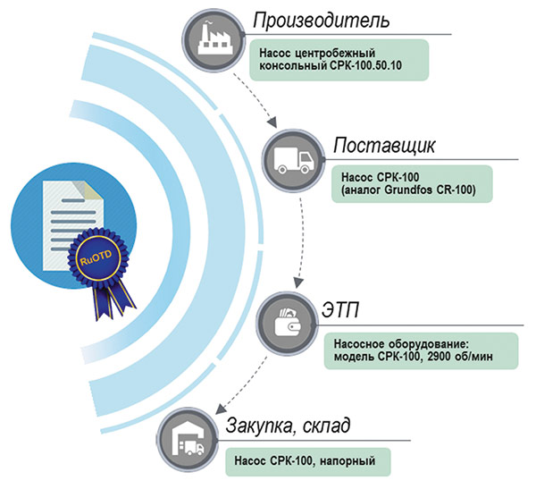 Рис. 5. Движение продукции по этапам жизненного цикла в сопровождении сертификата соответствия RuOTD