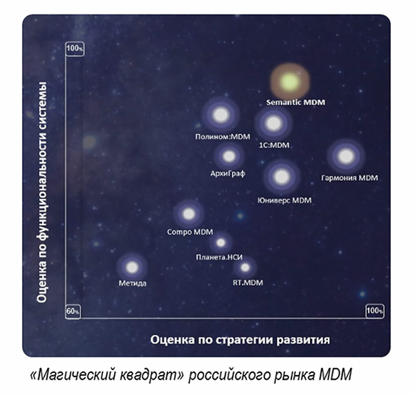 Рис. 7. Система Semantic MDM — 
лидер российского рынка MDM