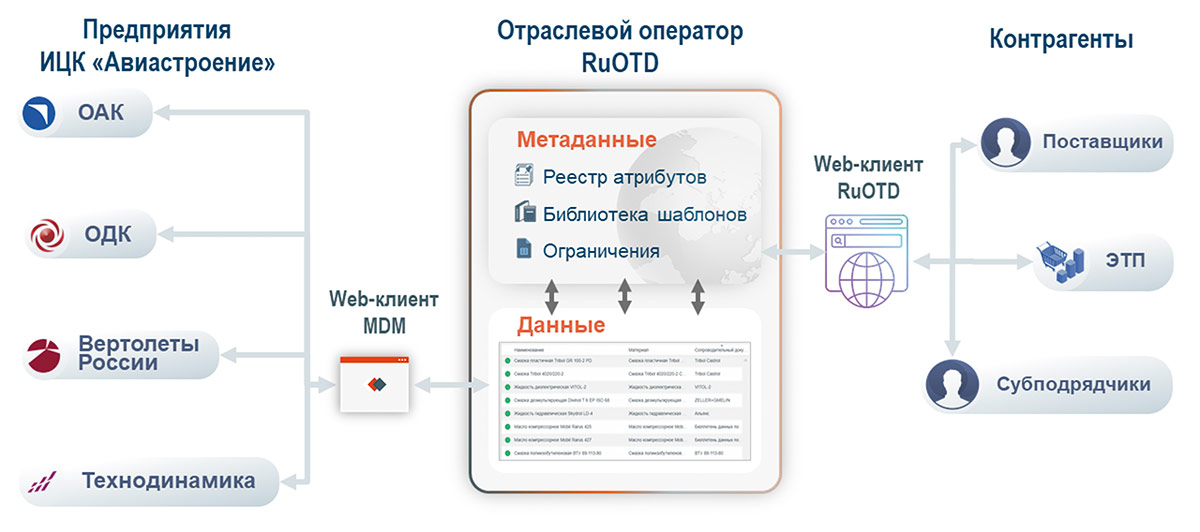 Рис. 8. Отраслевой оператор RuOTD в ИЦК «Авиастроение»