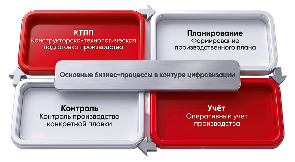 Рис. 1. Предлагаемый контур цифровизации