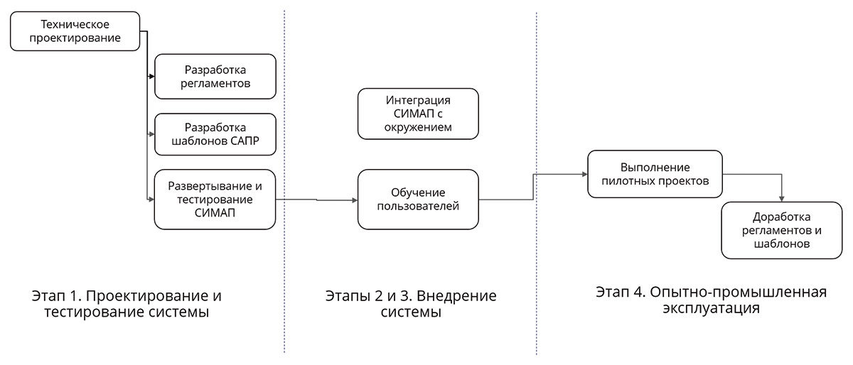 Рис. 2. Схема внедрения СИМАП в компании