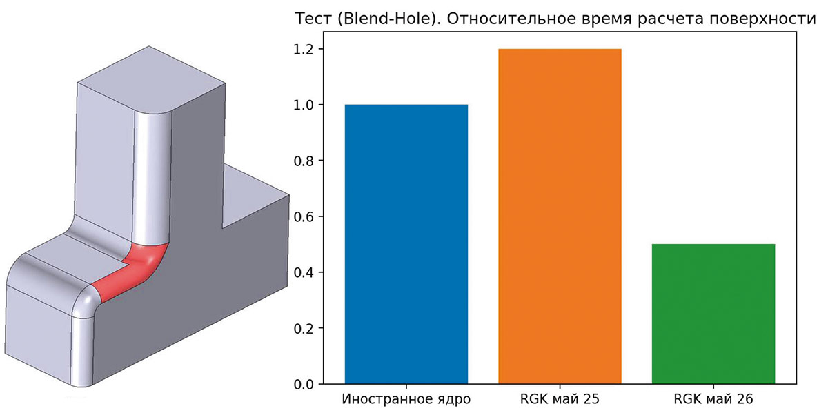 Рис. 83. Иллюстрация изменения скорости генерации поверхности (2025 год)