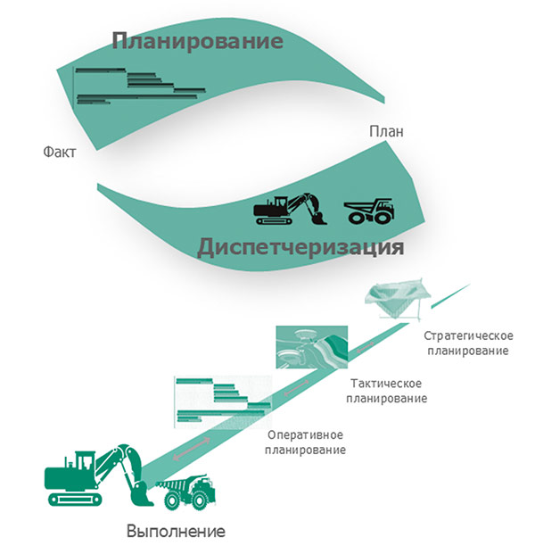 Рис. 1. Сквозная система планирования горных работ