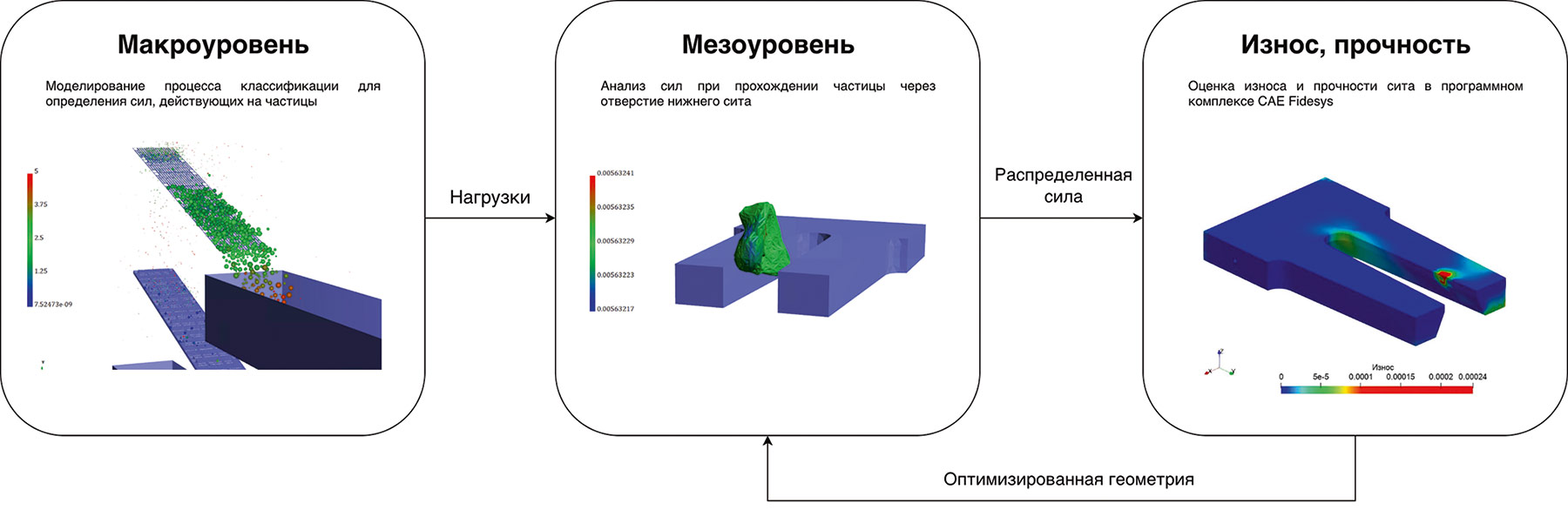 Рис. 1. Многомасштабный подход к оценке износа и эффективности работы сита виброгрохота