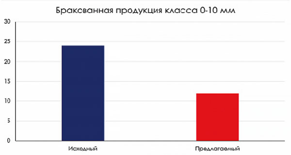 Рис. 10. Бракованная продукция класса 0-10 мм, %