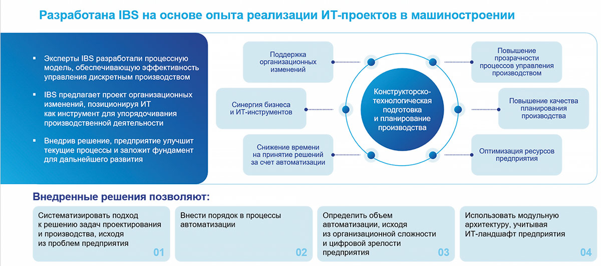 Рис. 2. Эффекты процессной модели IBS