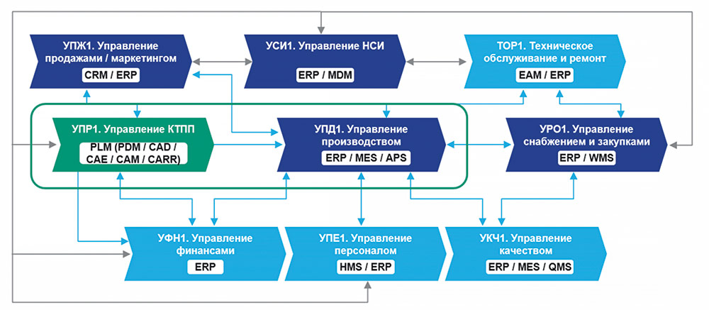Рис. 3. Процессная модель IBS