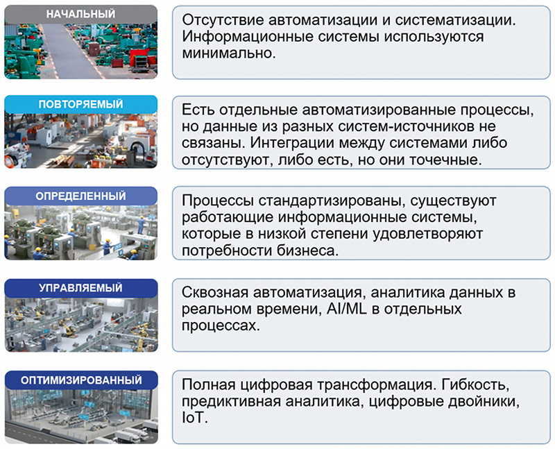 Рис. 4. Модель цифровой зрелости предприятия