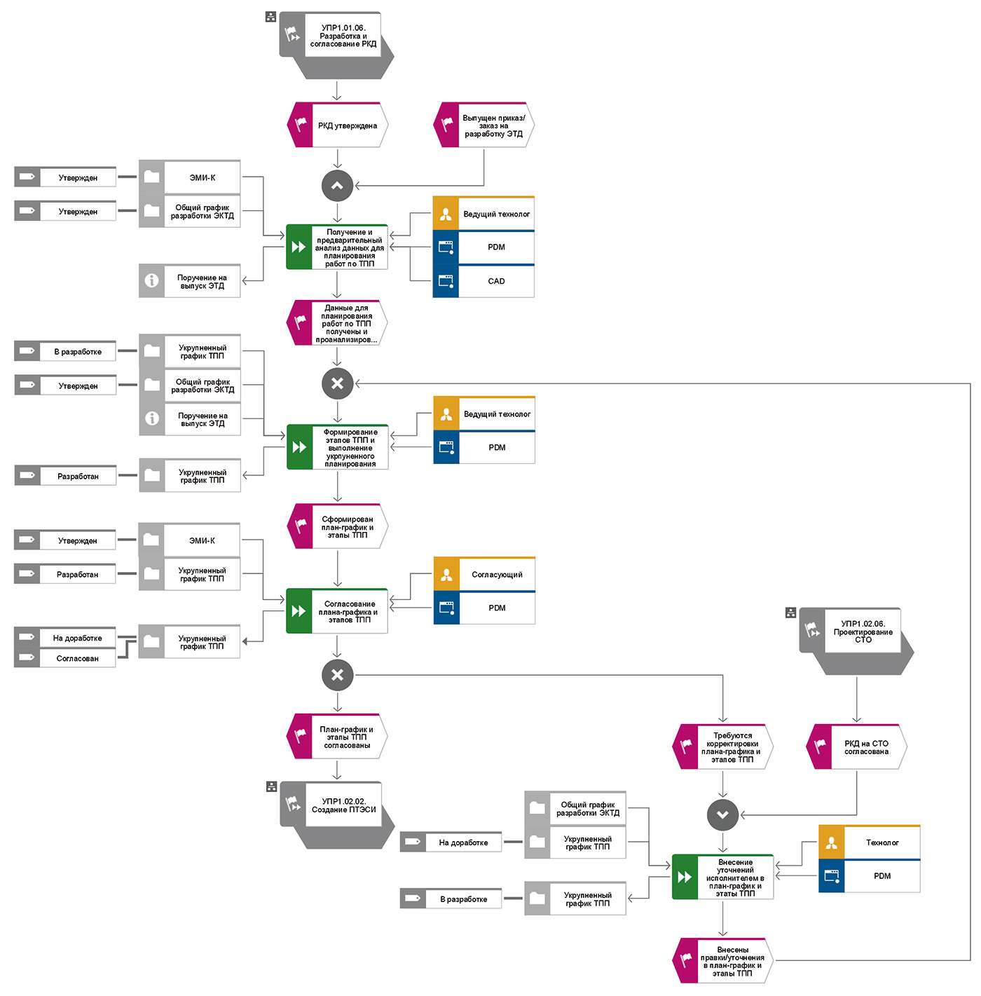 Рис. 5. Пример диаграммы референциальных процессов 
в нотациях EPC и BPMN