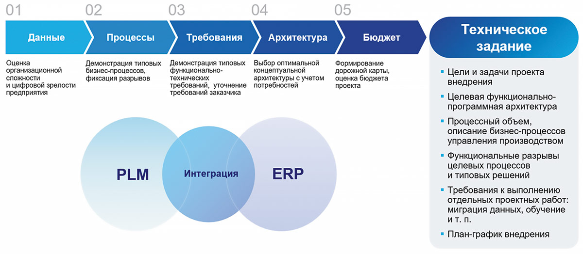 Рис. 6. Предпроектное обследование
