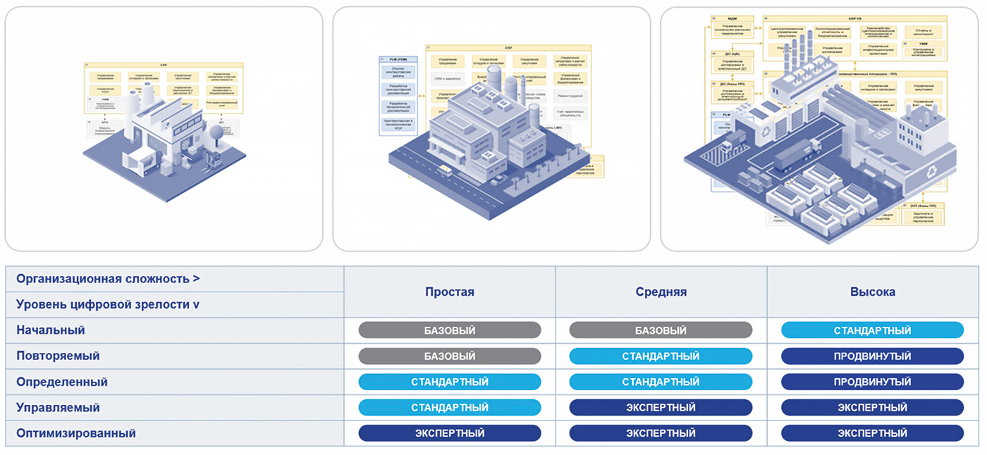 Рис. 7. Шаблоны типовых архитектур решения PLM-ERP
