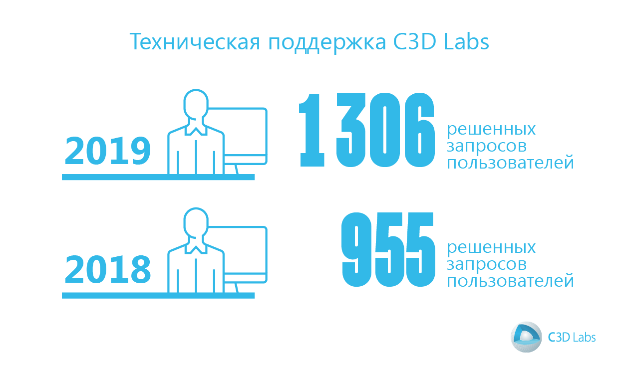 C d lab. C3d Labs.