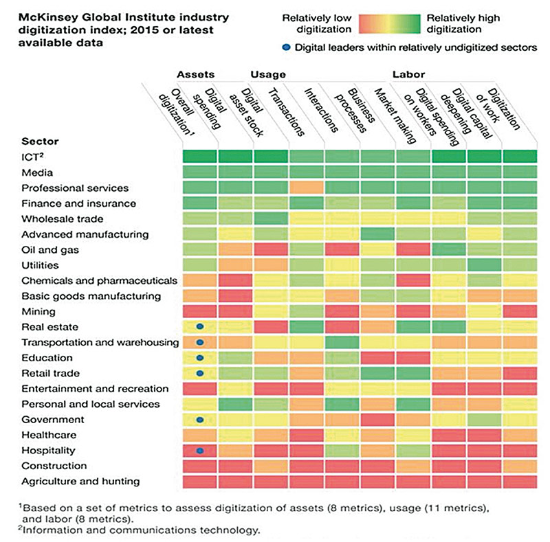 Рис. 1. Индекс цифровизации различных отраслей согласно отчету McKinsey