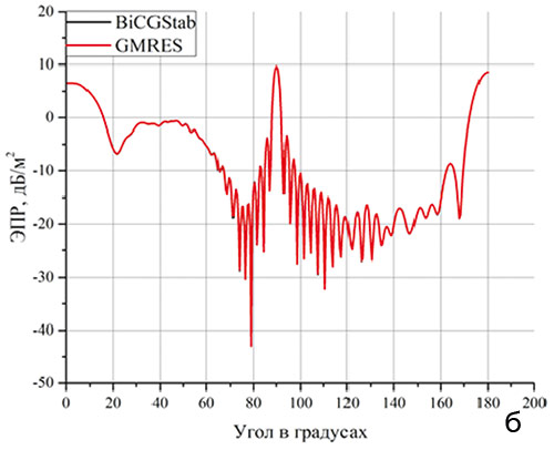 Рис. 7. ЭПР цельнометаллического (а) и полого (б) цилиндра с покрытиями