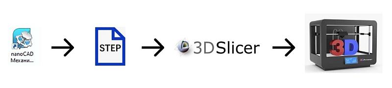 Этапы создания трехмерных-моделей для печати на 3D-принтерах с помощью nanoCAD Механика PRO