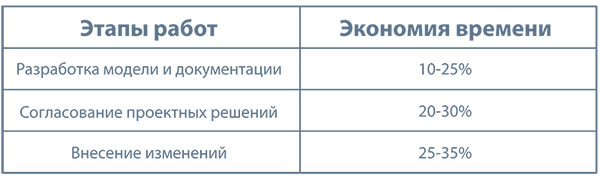 Рис. 2. Результаты применения Renga Professional